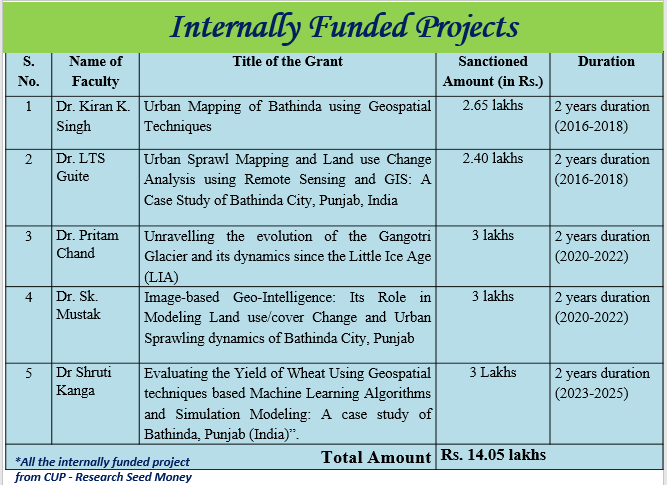 inernally funded projects geography