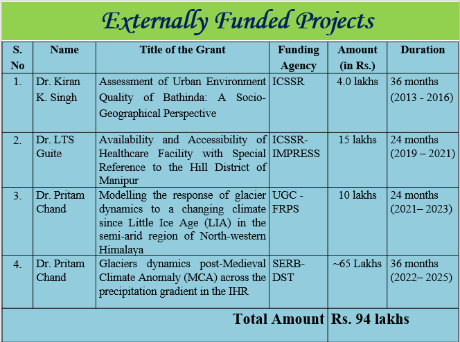 externally funded projects geography