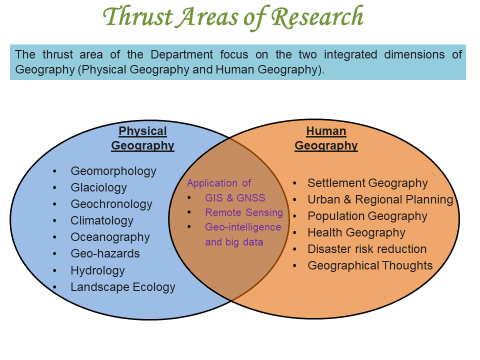 Research Thurst Area Geography